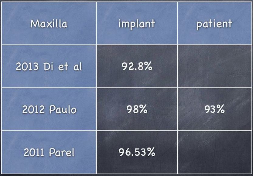 Success rate of All on 4 maxilla