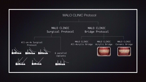 MALO CLINIC Protocol